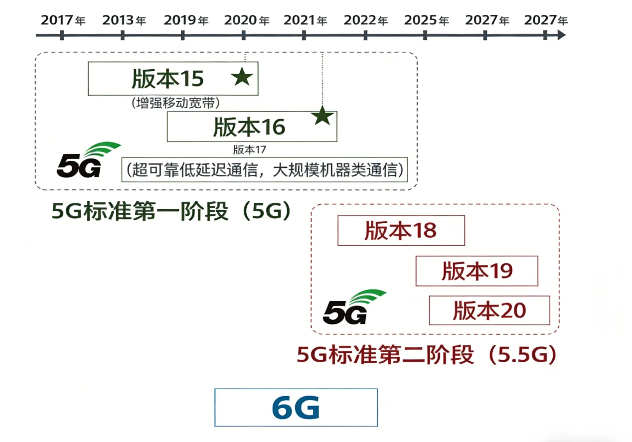 5G/5.5G/6G标准演进路线图