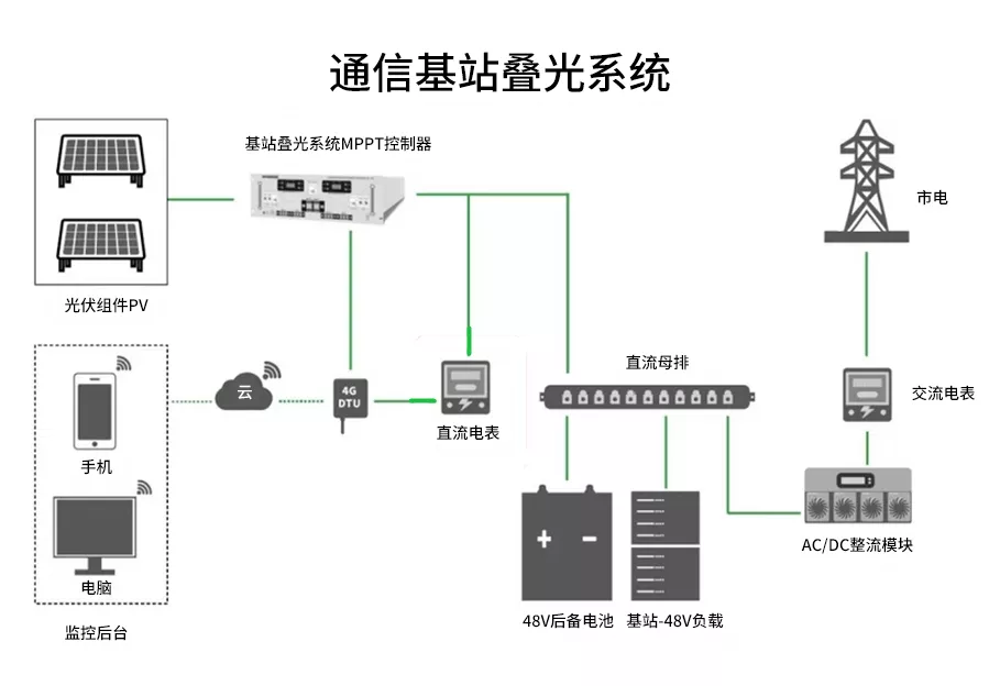 汇珏科技集团站点叠光解决方案